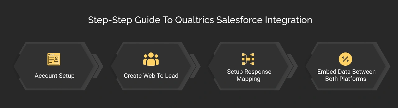 Step-by-Step Guide To Qualtrics Salesforce Integration Dark Img