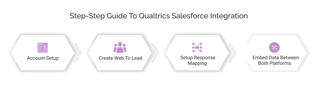Step-by-Step Guide To Qualtrics Salesforce Integration