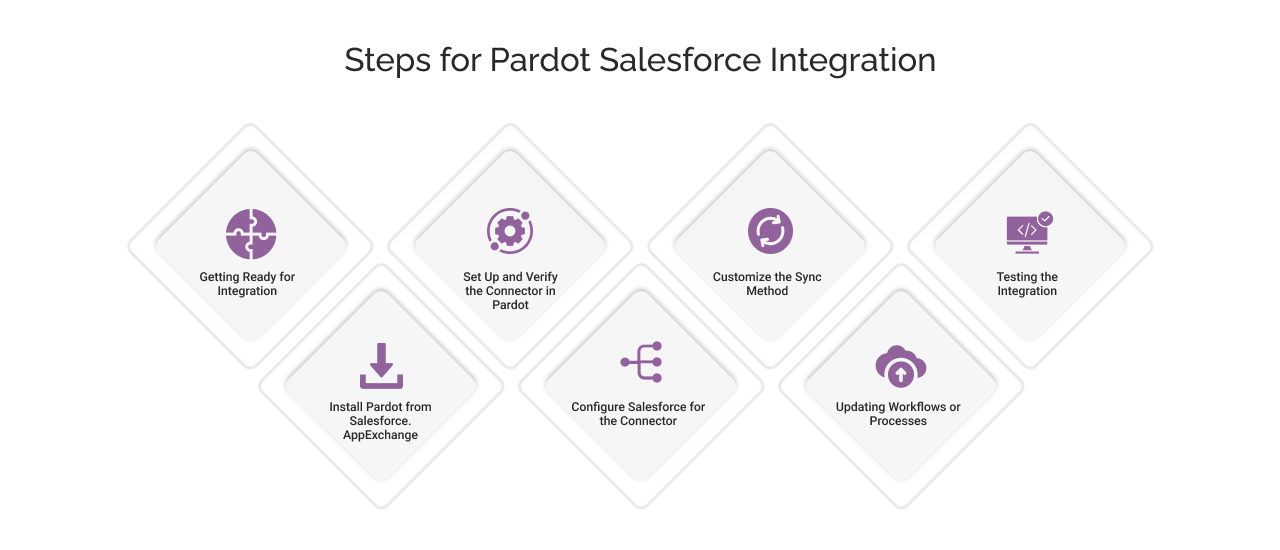 Steps for Pardot Salesforce Integration