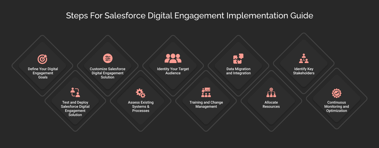 steps for salesforce digital engagement implementation guide