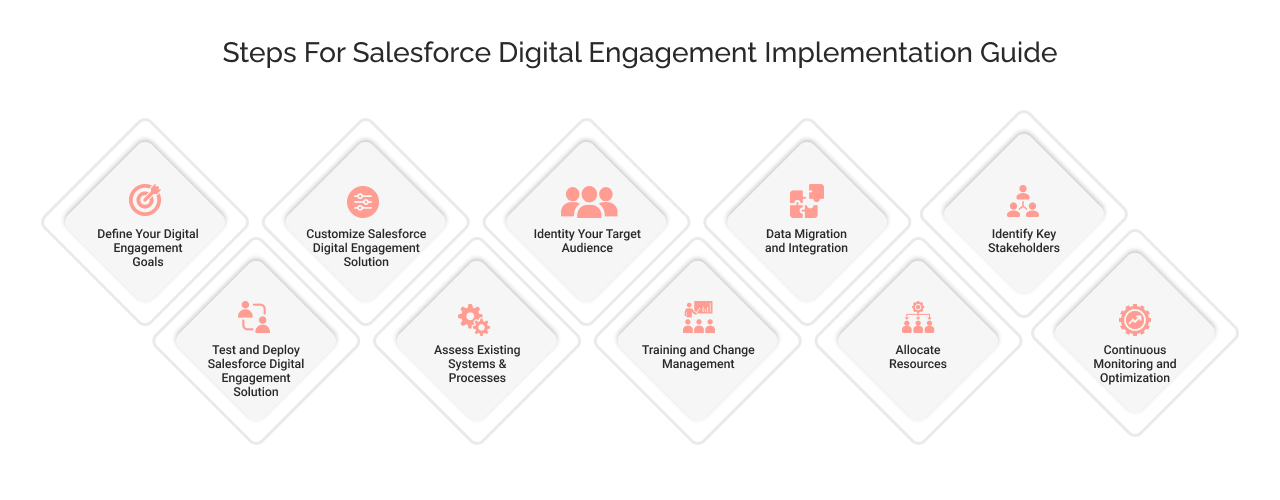 steps for salesforce digital engagement implementation guide