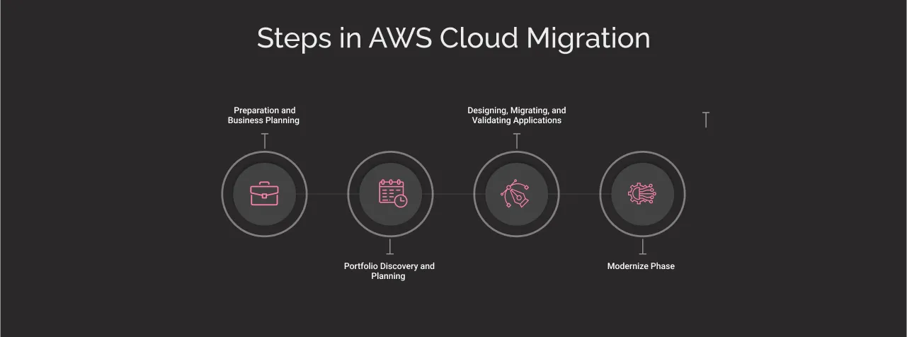 What are the Steps in AWS Cloud Migration? dark
