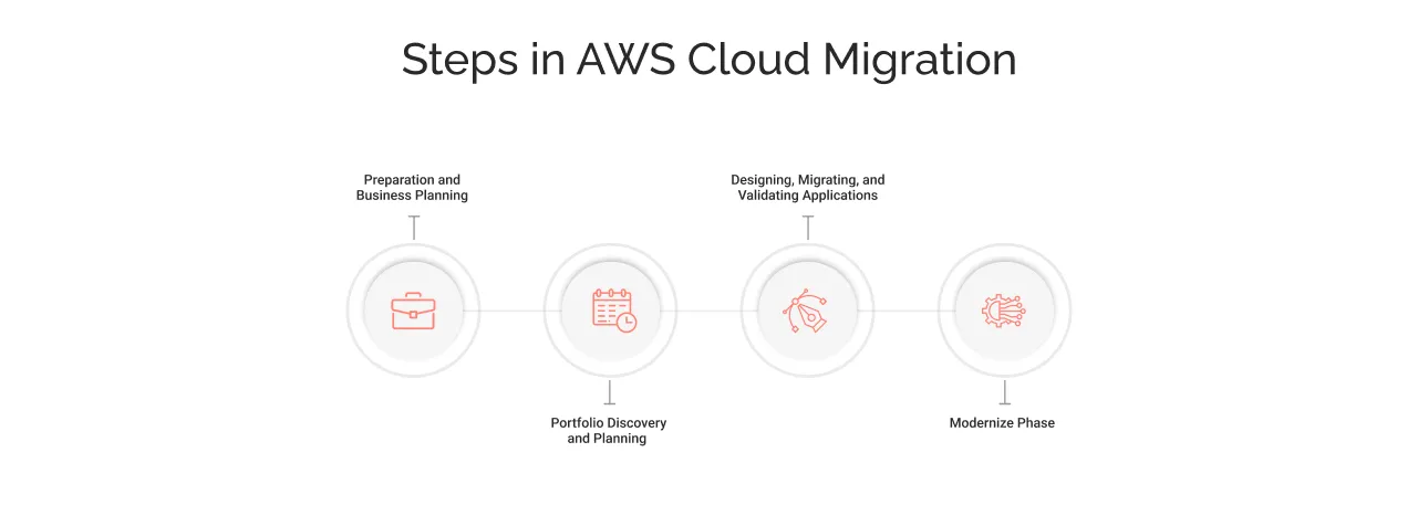 What are the Steps in AWS Cloud Migration? light