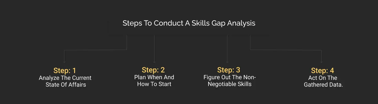 steps to conduct skills gap analysis