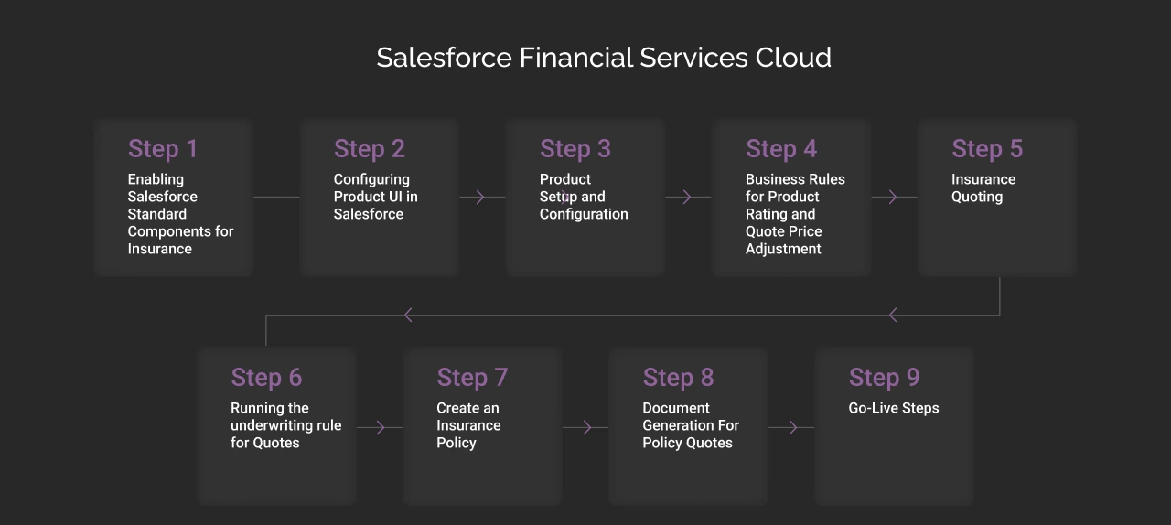 Steps to Implement Salesforce Financial Services Cloud
