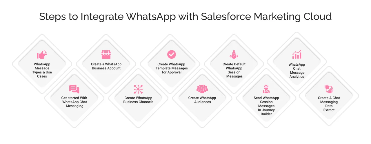 Steps To Integrate WhatsApp with Salesforce Marketing Cloud Steps To Integrate WhatsApp with Salesforce Marketing Cloud