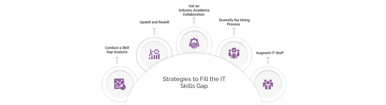 strategies to fill the IT skills gap