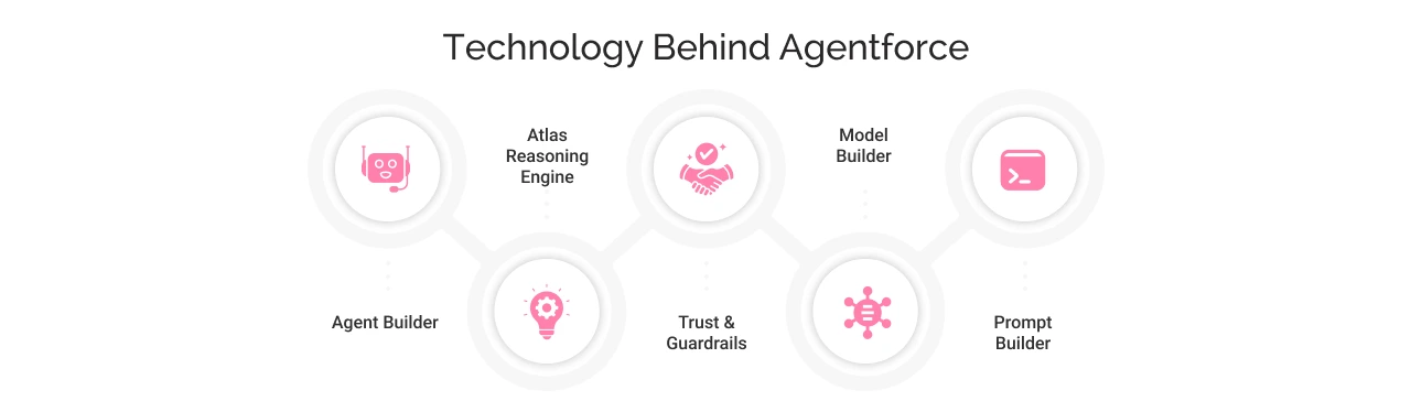 Technology Behind Agentforce Img
