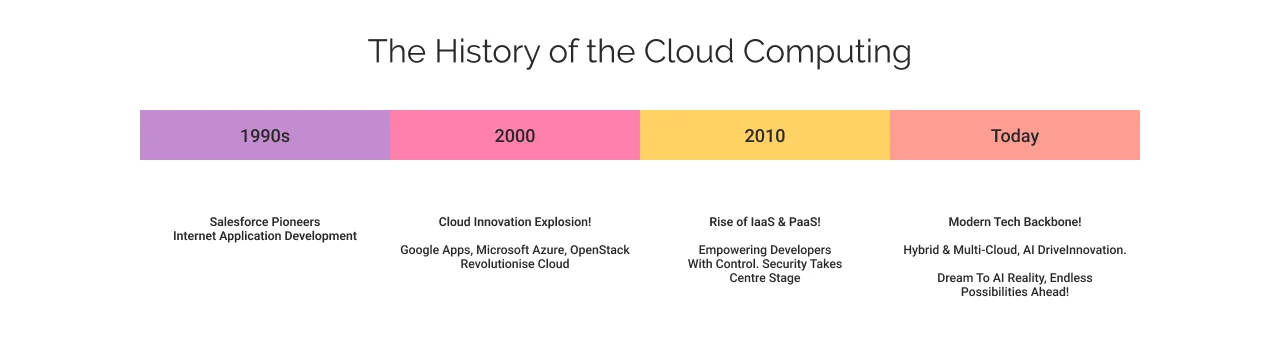 History of Cloud Computing