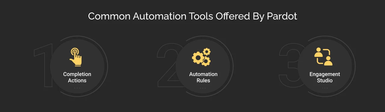 Tools by Pardot Dark Img