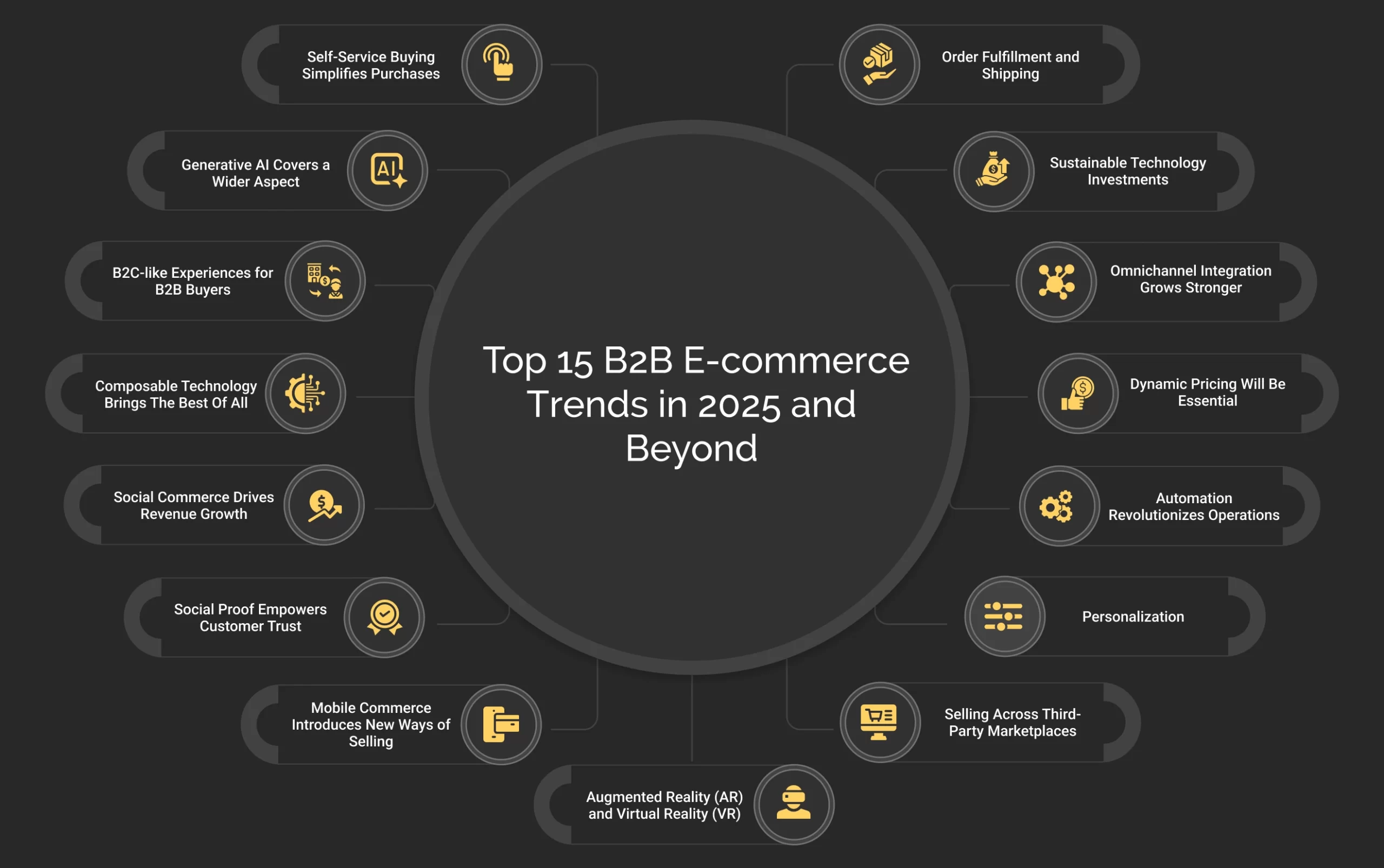 Top B2B E-commerce Trends in 2025 and Beyond Dark Infographic