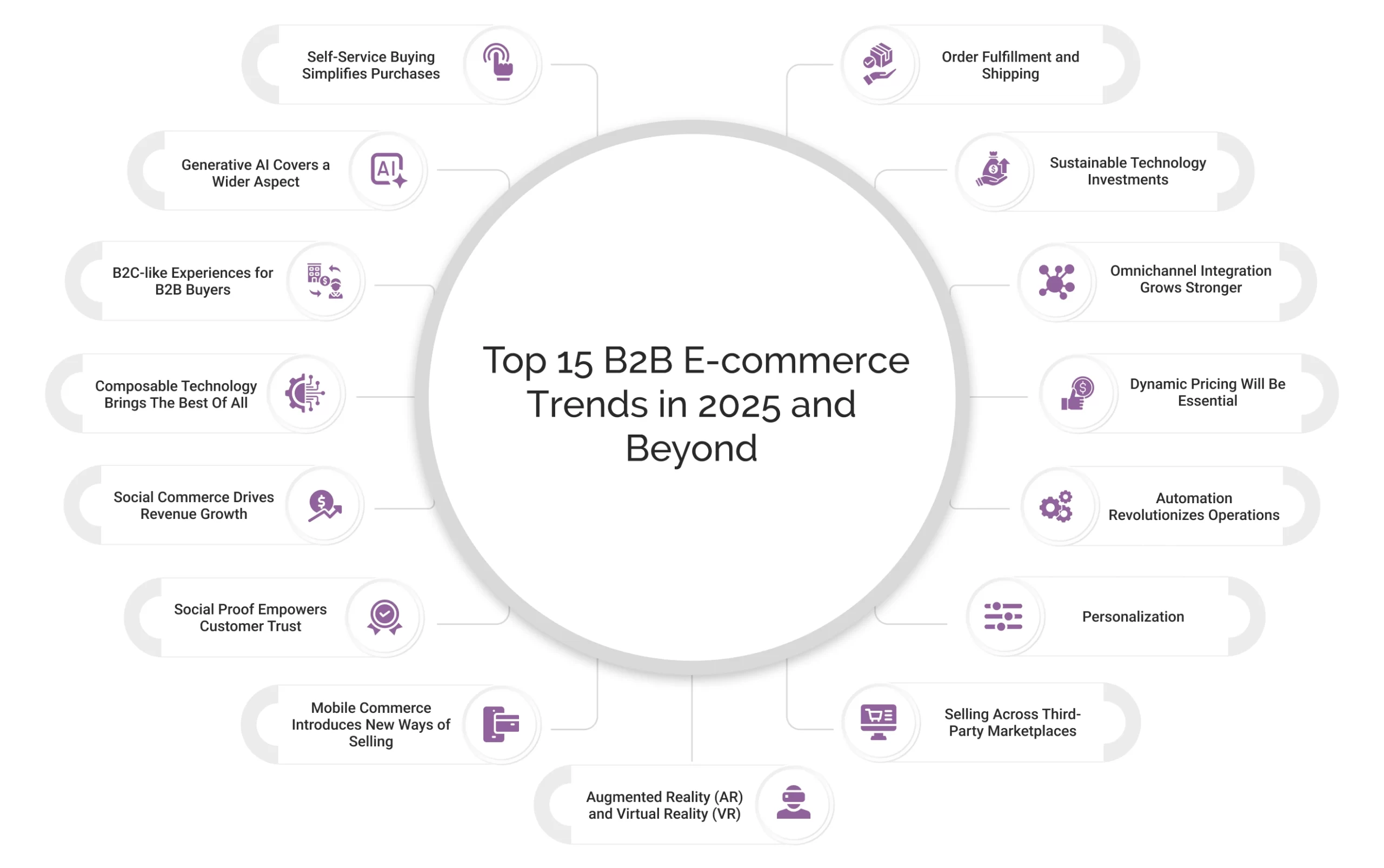 Top B2B E-commerce Trends in 2025 and Beyond Light Infographic