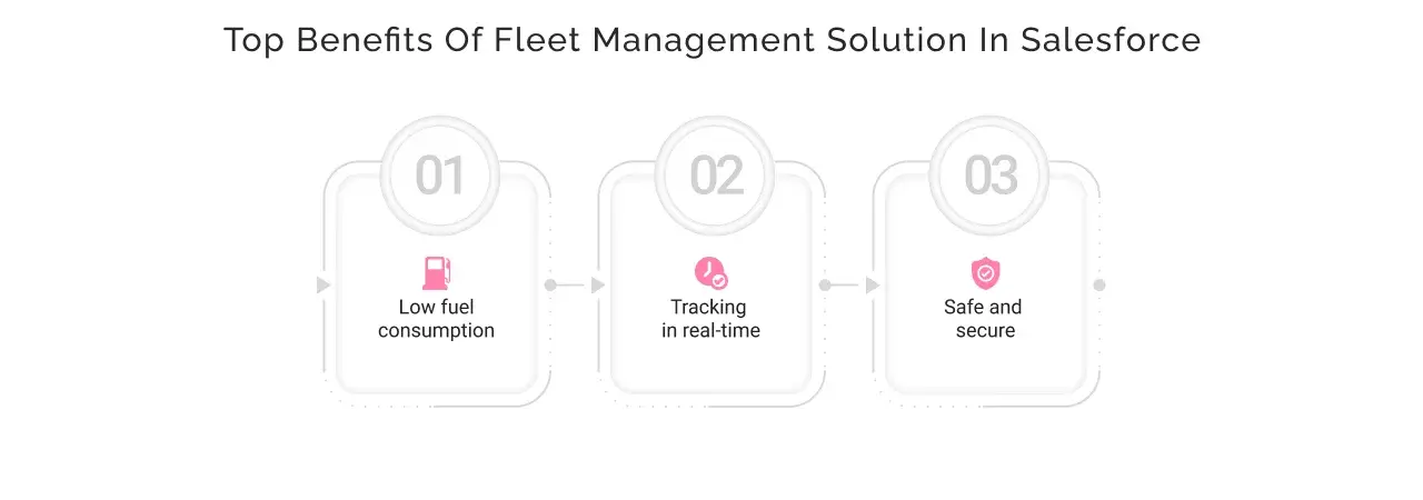 Top Benefits of Fleet Management Solution in Salesforce Top Benefits of Fleet Management Solution in Salesforce