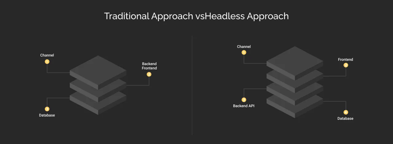 Traditional Approach and Headless Approach dark