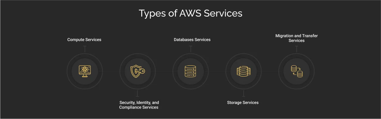 types of aws services dark