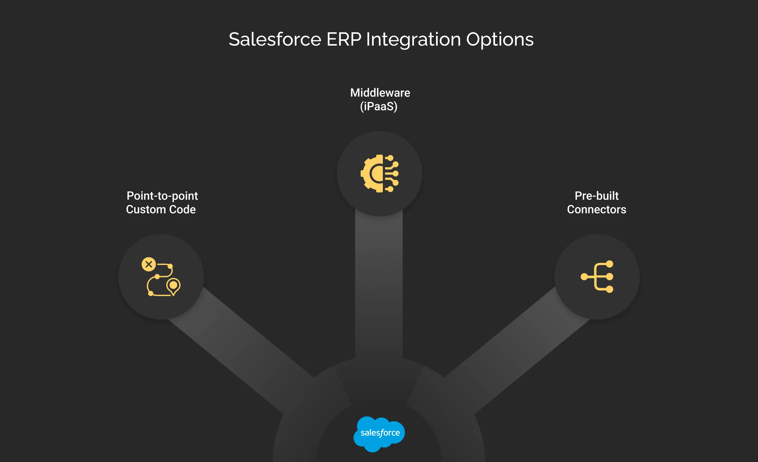 Types of Salesforce ERP integration methods