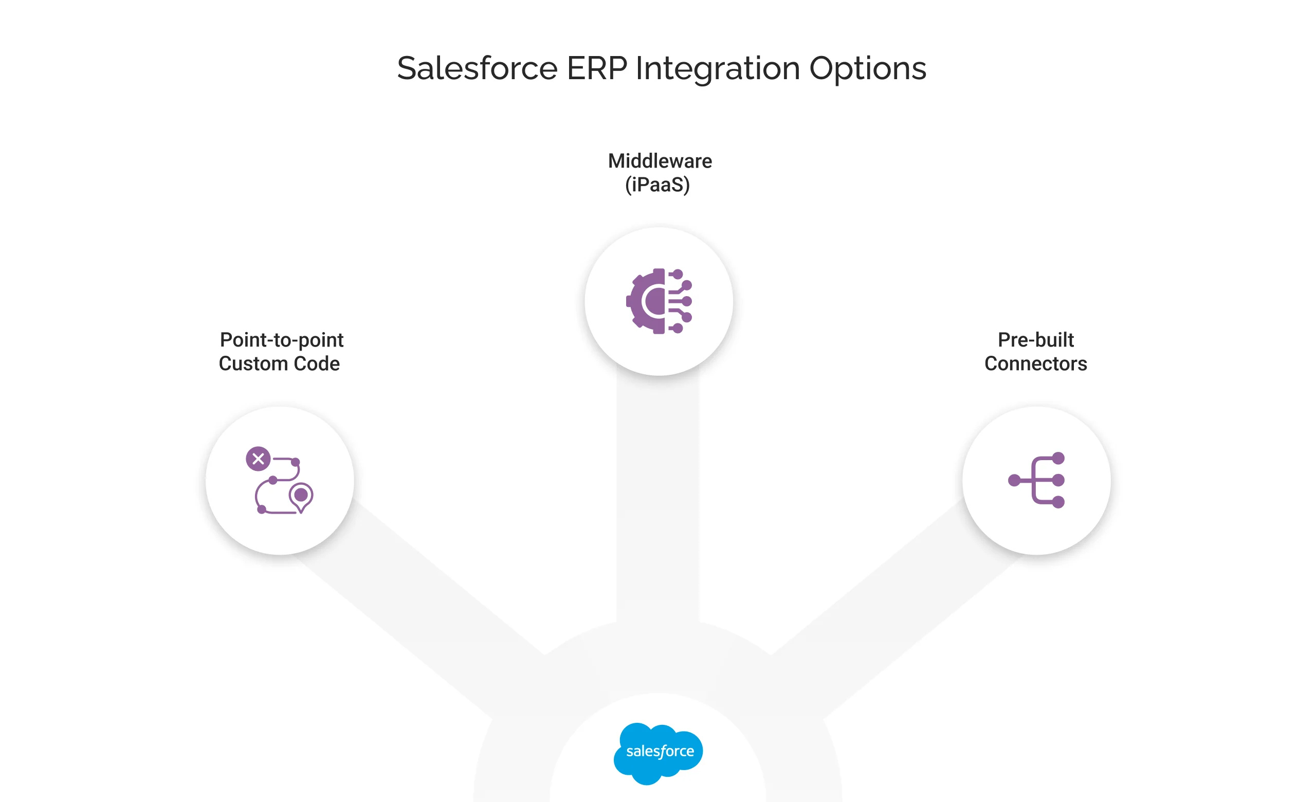 Types of Salesforce ERP integration methods