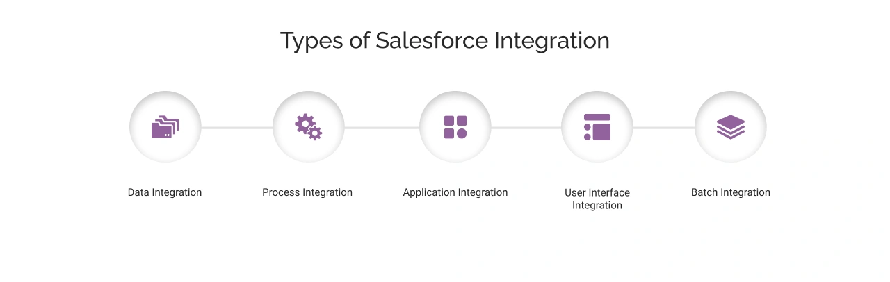 Types of Salesforce Integration Light Img