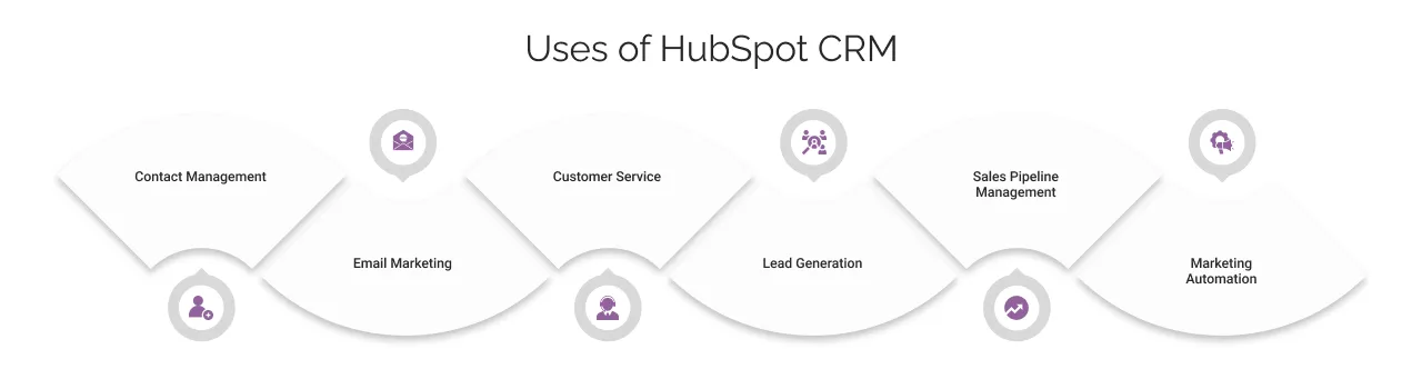 uses of HubSpot CRM