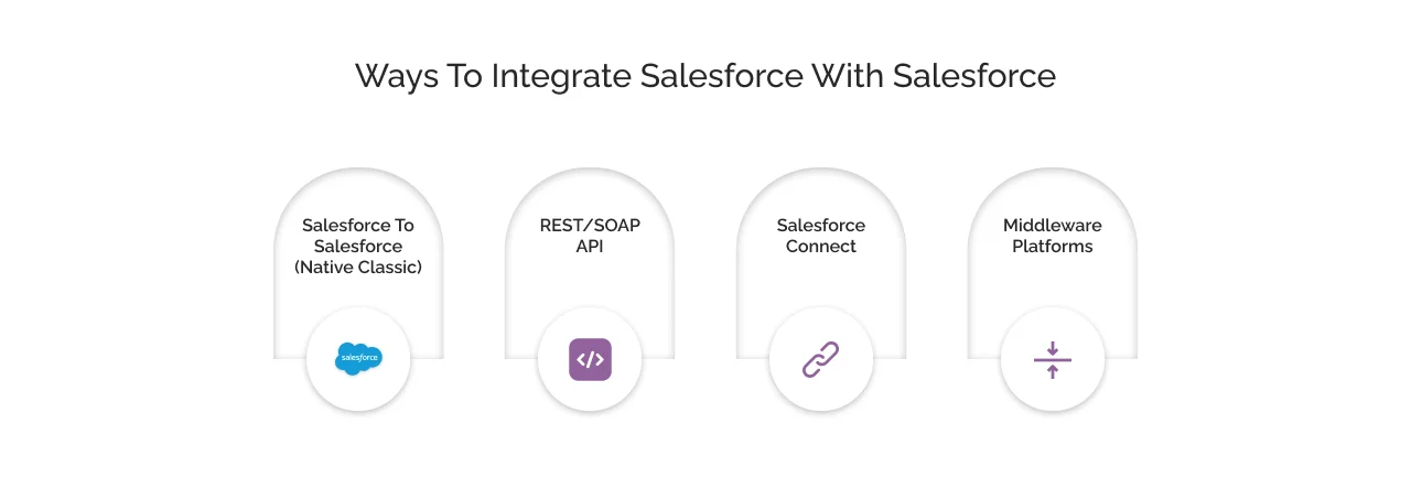 Ways to integrate Salesforce with Salesforce