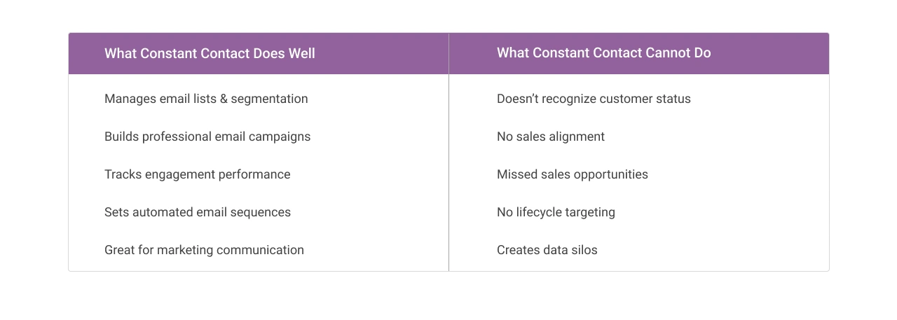 What constant contact does well and limitation light img