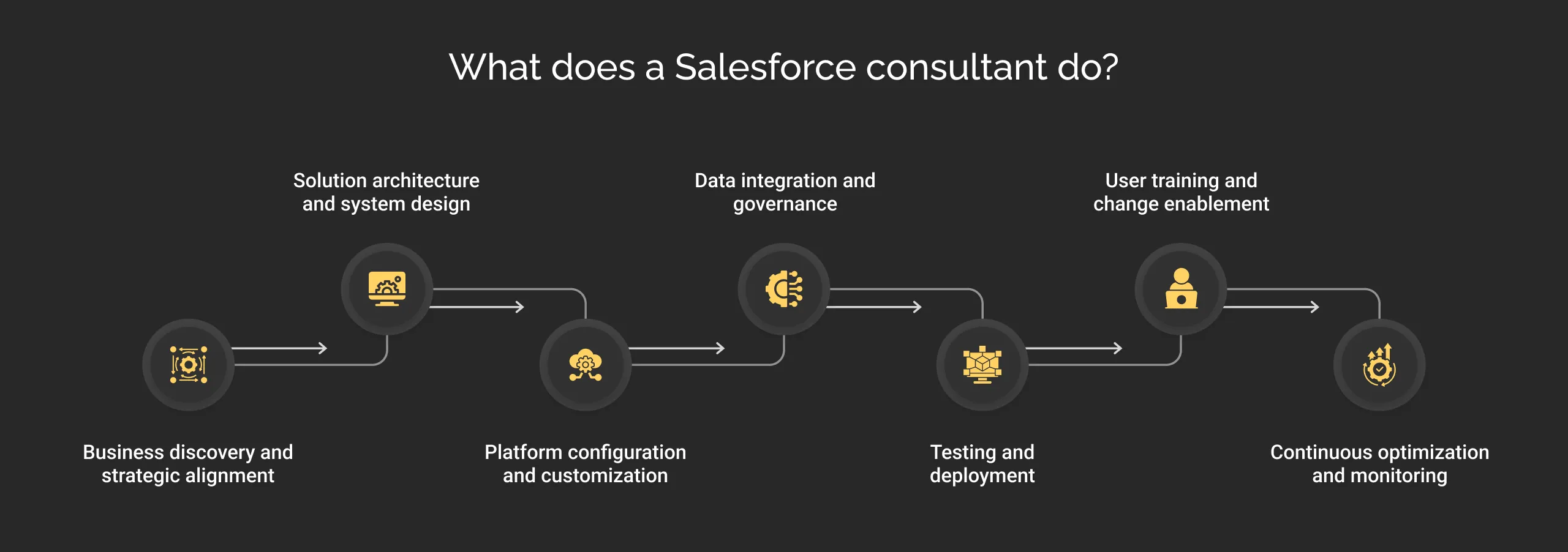 What does a Salesforce consultant do dark