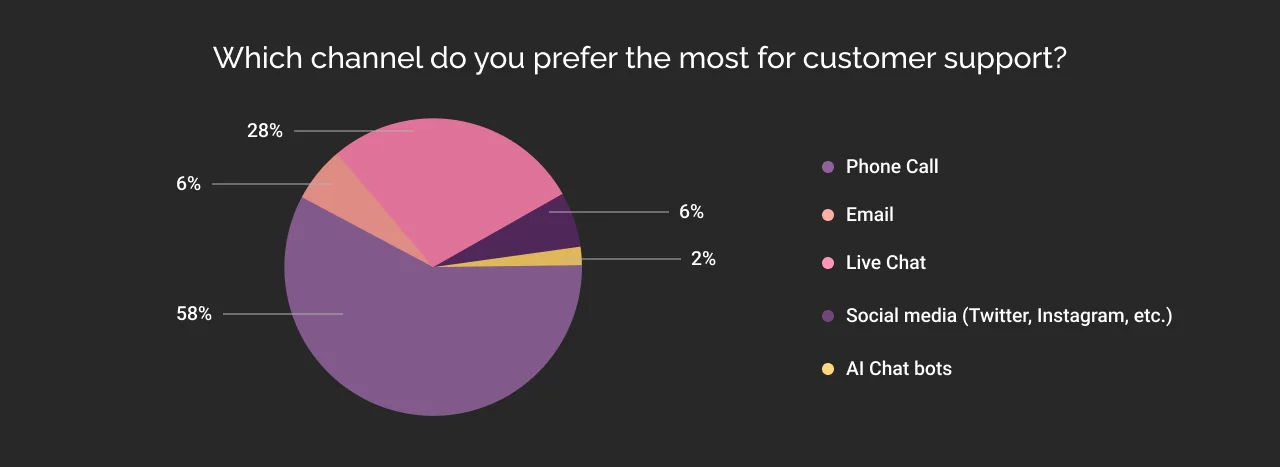 Which channel do you prefer the most for customer support?