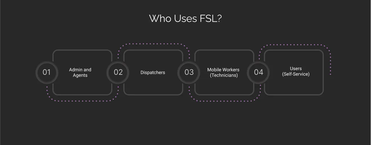 Who Uses FSL? dark