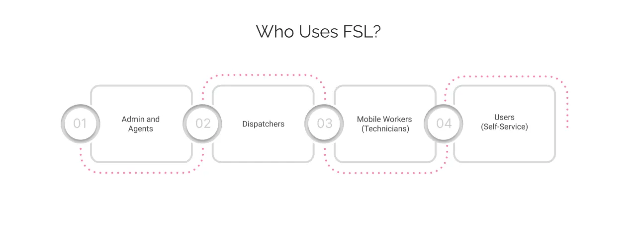 Who Uses FSL? light