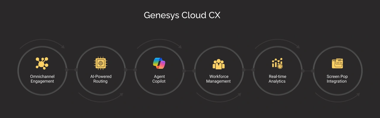 Genesys Cloud CX features and their importance illustrated in a dark-themed graphic