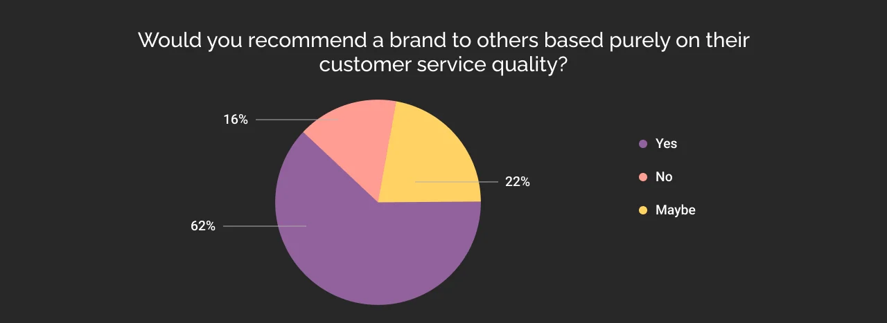 Would you recommend a brand to others based purely on their customer service quality?
