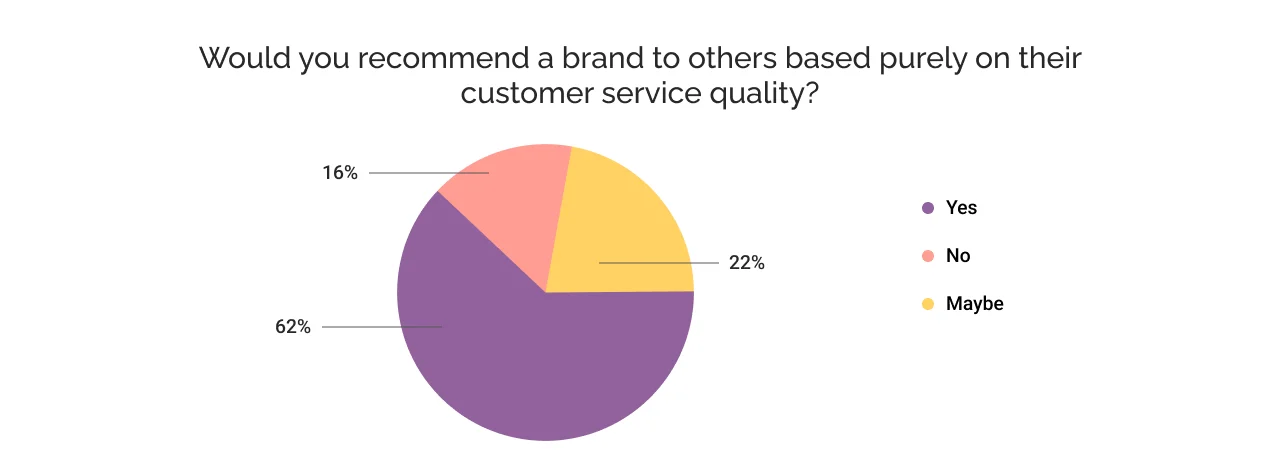 Would you recommend a brand to others based purely on their customer service quality?