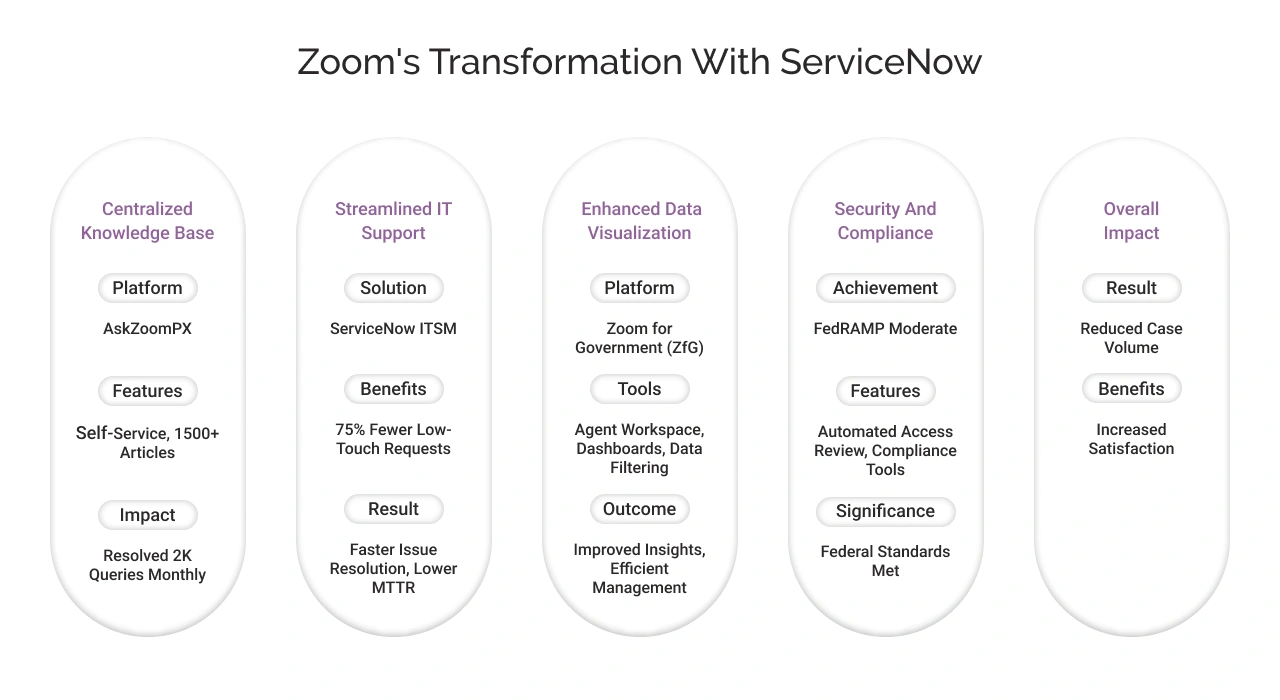 Zoom's Transformation with ServiceNow Light